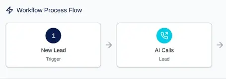 Flujo de proceso del workflow de LeadTrack AI, dos primeros pasos: New Lead (disparador) → AI Calls (lead)