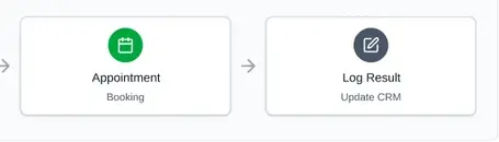 Flujo de proceso del workflow de LeadTrack AI, dos últimos pasos: Appointment (reserva) → Log Result (actualizar CRM)