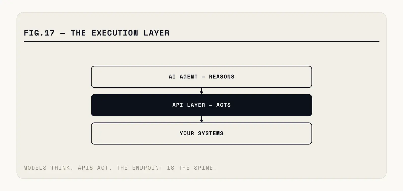 Un modèle produit du texte ; une couche d'outils le transforme en appels d'API ; l'API est la seule chose qui change l'état. La capacité est bornée par les endpoints existants, pas par le modèle