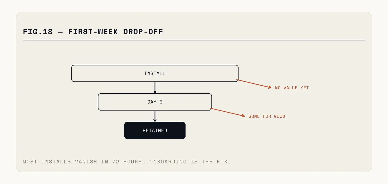 The first-session funnel: install, launch, past the sign-up wall, past permissions, through the empty state, to first real value — with the largest drop-off before any value has been delivered