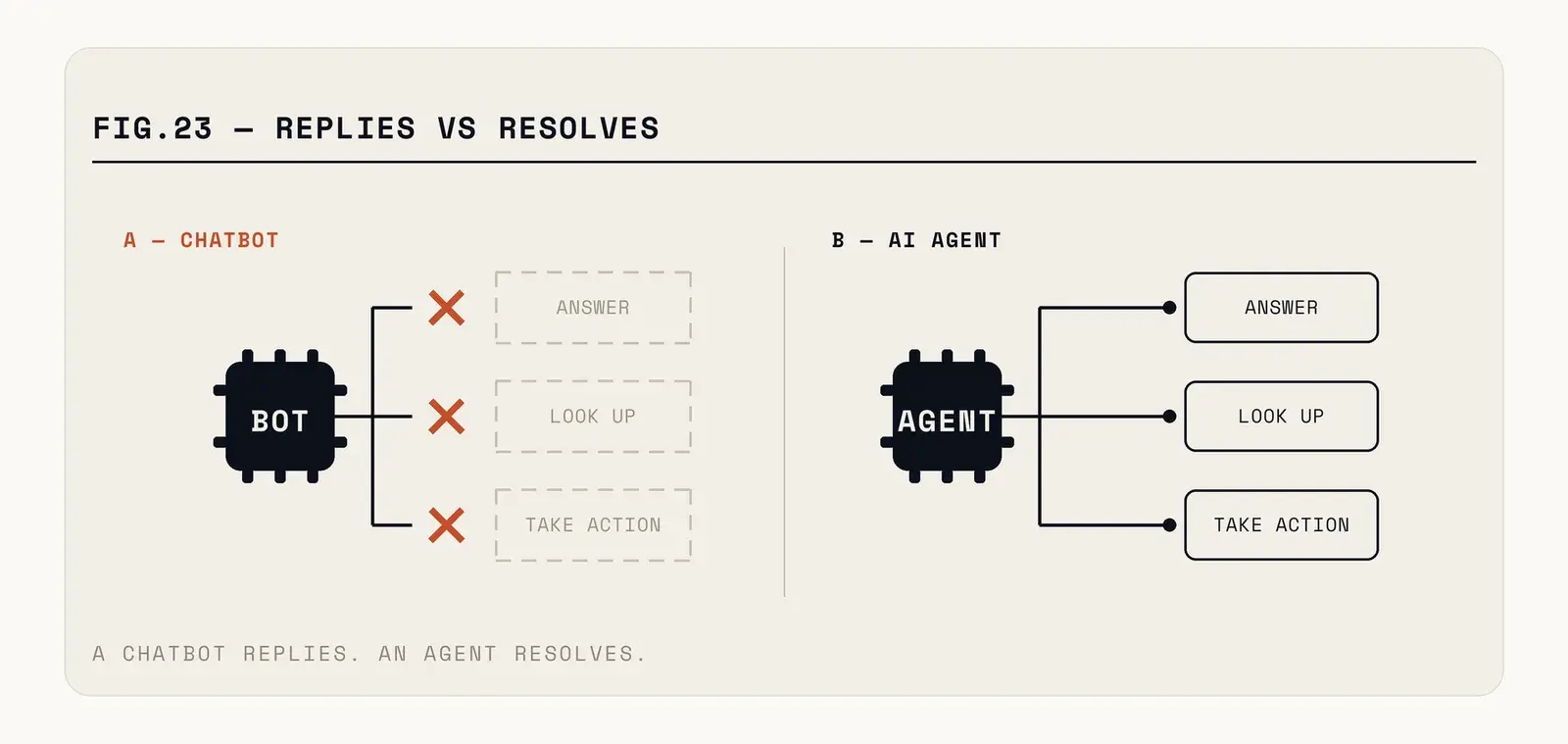 Three tiers: a scripted bot matches intents on a decision tree; a retrieval bot answers from documentation; an agent calls tools against real systems and completes the task, with escalation available at every tier