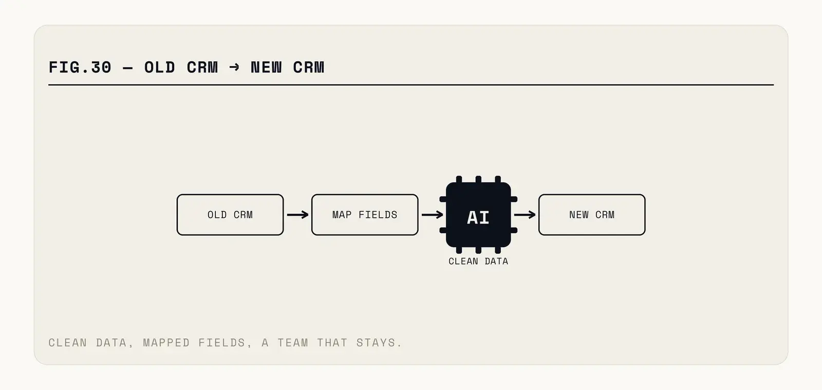 Migration sequence: audit and clean in the source system, map fields with an explicit decision per field, test-load a subset, run both systems in parallel for one cycle, then cut over with history intact