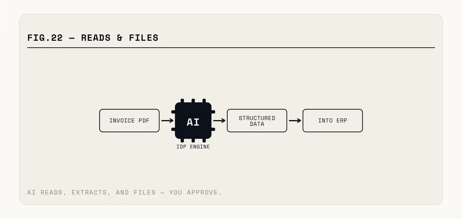 The pipeline: ingest from mail and uploads, classify the document type, extract structured fields, then validate against existing records — with a confidence threshold routing uncertain documents to a human queue