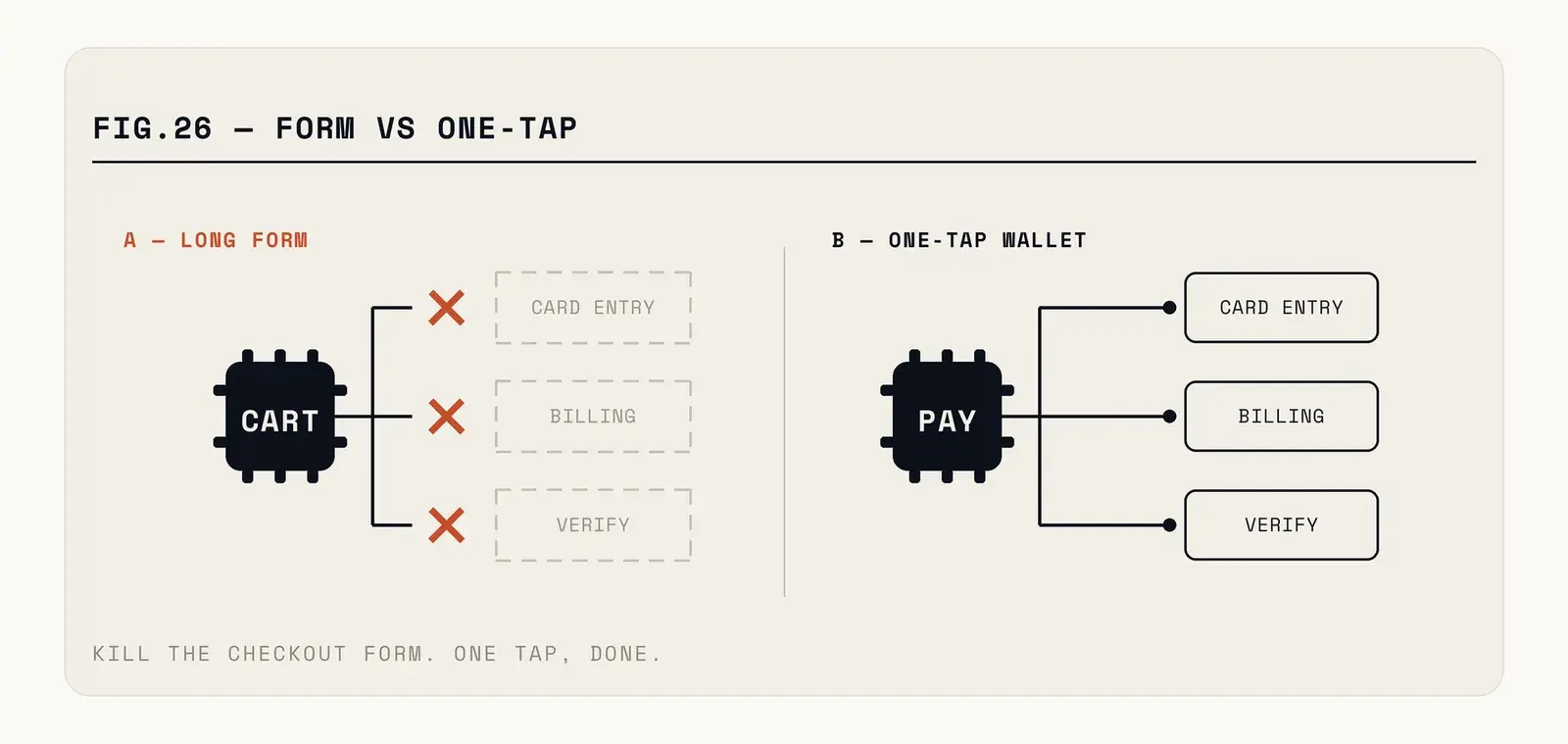 Wallet checkout: the device supplies a tokenised credential, the app never sees card data, the processor handles authorisation and any authentication step, and the merchant receives a result — versus manual entry with its multi-field form and separate authentication