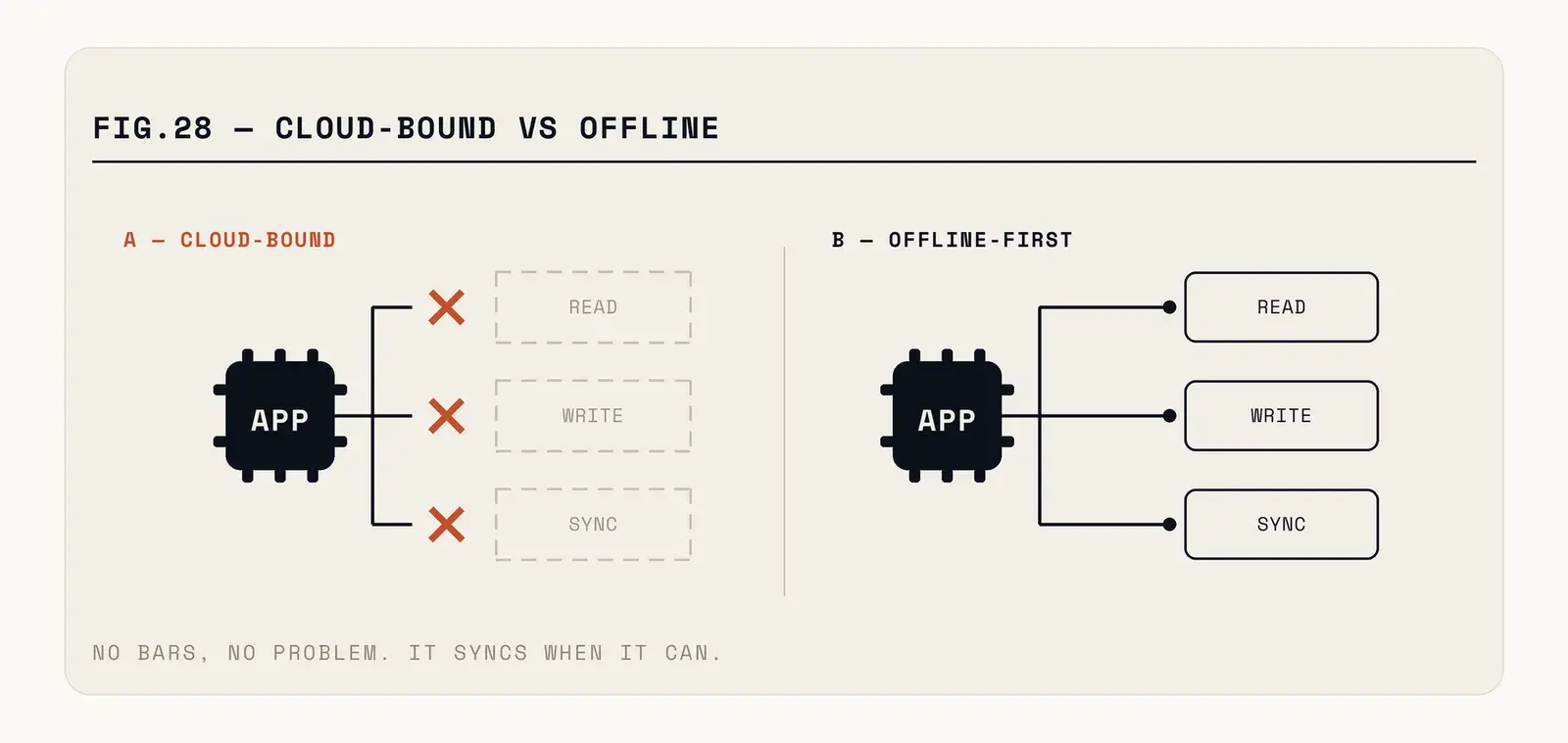 Online-first: the UI waits on the network and falls back to cache on failure. Offline-first: the UI reads and writes a local store immediately, and a background sync process reconciles with the server whenever a connection exists