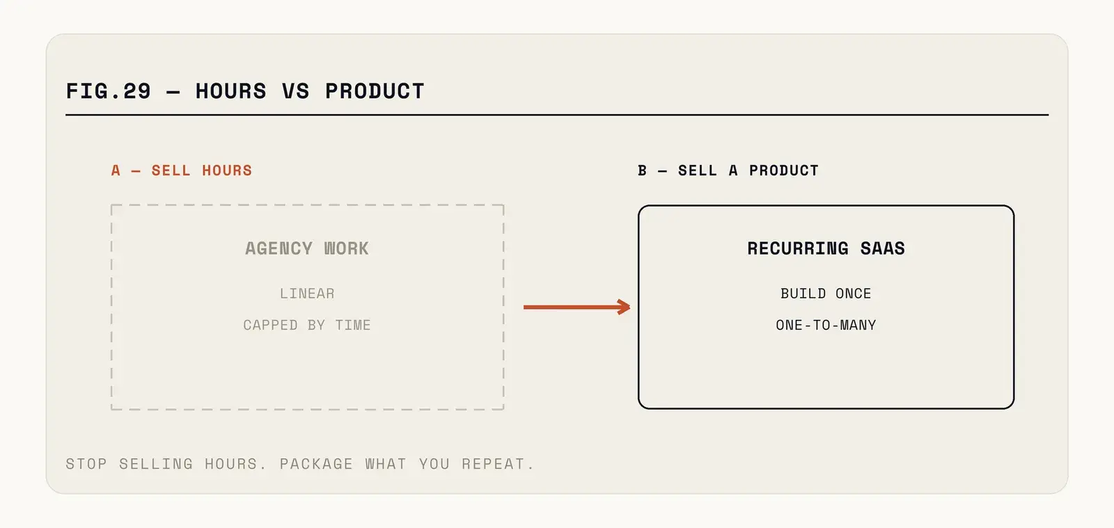 Three stages: fixed-scope productized service validates demand; internal tooling improves margin on the same service; self-serve software removes delivery entirely — each stage lower risk than the jump to the last