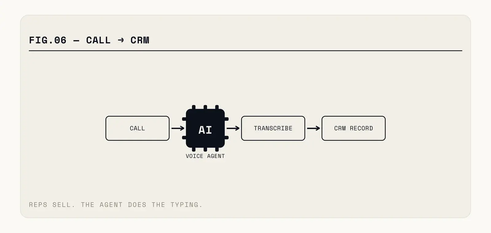 The call is recorded and transcribed with speaker labels; a model extracts attendees, competitors, objections, commitments and next steps; each extracted value is written to a CRM field with a link back to its timestamp in the transcript