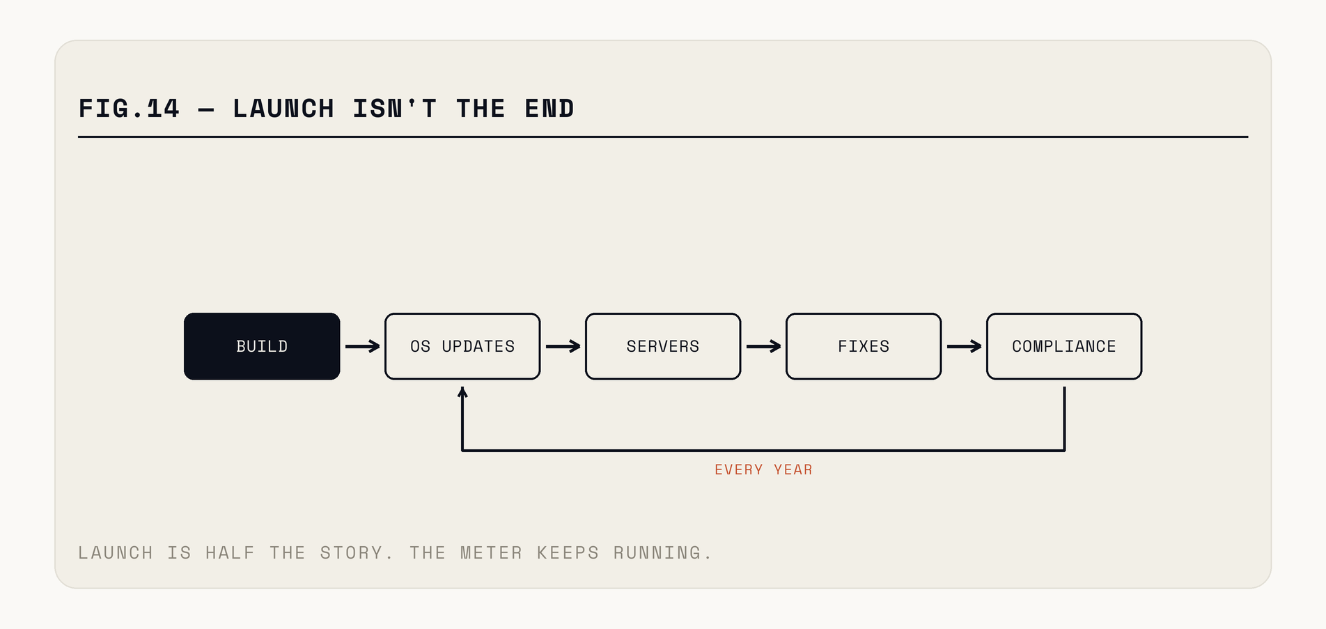 Post-launch cost breakdown: annual OS releases and store policy changes, dependency and security updates, backend infrastructure and third-party services, monitoring and crash triage, then finally new feature work — with the first four arriving whether or not anything is built