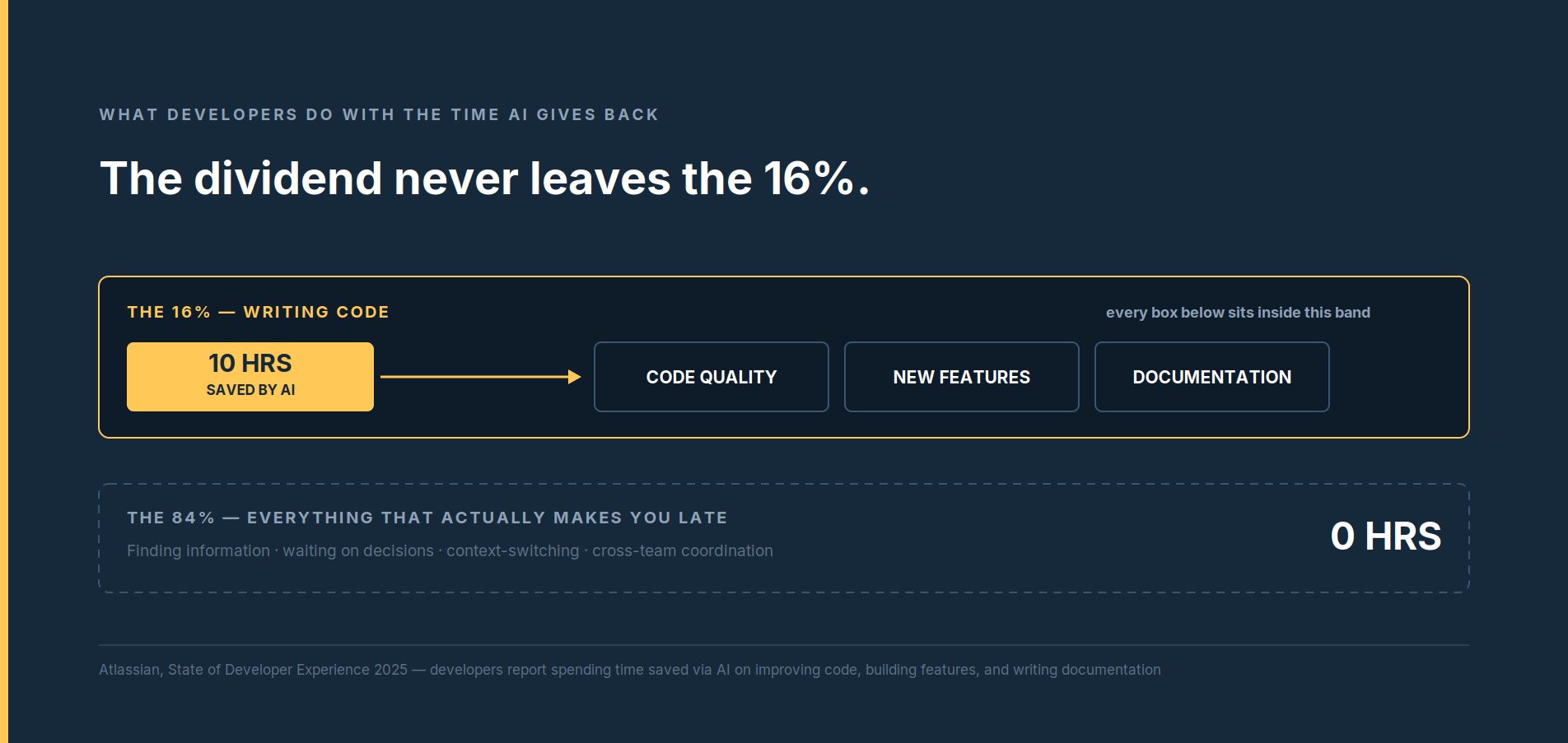 AI Made Code Cheap. Why Is Your Project Still Late?