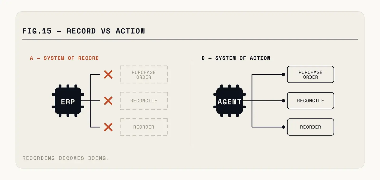 Traditional ERP records a transaction and stops; agentic ERP reads the same record, decides on an action, executes it through connected tools, and routes exceptions to a human approver