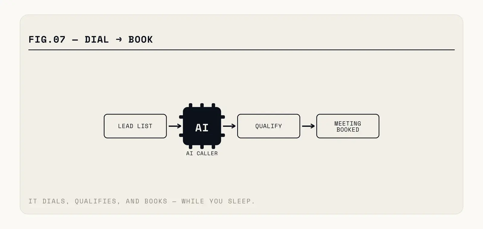 Outbound agent flow: dial, detect voicemail or human, deliver a short opener, branch on the three common responses — not interested, send information, tell me more — then either book, log the outcome, or hand to a human