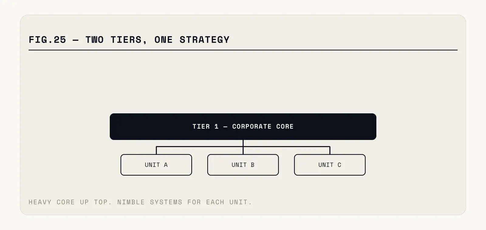 Head office runs the enterprise system for consolidation and group reporting; each subsidiary runs a lighter system fitted to its size; a defined integration rolls standardised financials upward on a fixed cadence