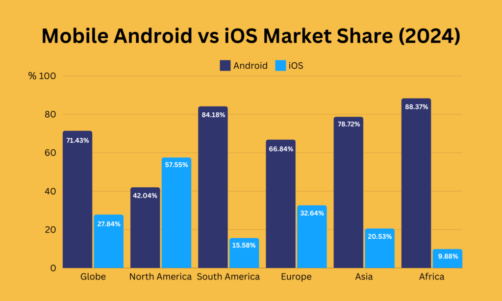 Android vs iPhone Users: Market Share